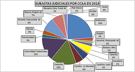 Los economistas recomiendan un mayor uso de la subasta judicial electrónica como vía para la reintegración de activos en el tráfico económico