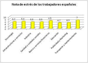 Los empleados españoles califican con un 5,7 sobre 10 su nivel de estrés según un estudio
