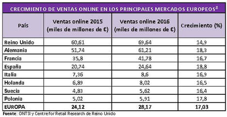 Los españoles gastarán 24.645 millones de euros en compras online este año, un 18,8% más que en 2015