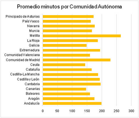 Los españoles hablan 183 minutos al mes a través del teléfono móvil, consumen 1,2 GB y envían 5 SMS