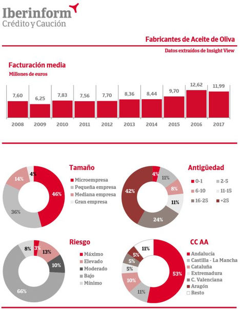 Los fabricantes de aceite de oliva han duplicado su tamaño desde 2009