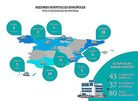 Los mejores hospitales de España reciben un reconocimiento a su labor en los Premios BSH - Best Spanish Hospitals Awards®