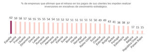 Los impagos reducen la capacidad de crecimiento de 6 de cada 10 empresas españolas
