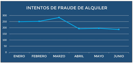 Los intentos de fraude en el alquiler bajan con la COVID-19: un 35% menos que en marzo