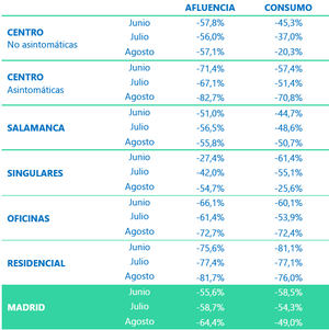 Los madrileños compensaron con su consumo la ausencia de turistas en agosto, según el último índice iTB