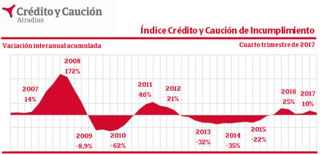 Los niveles de impago crecieron un 10% en 2017