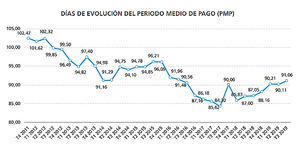 Los pagos de las empresas españolas se dilatan hasta los 91 días de media