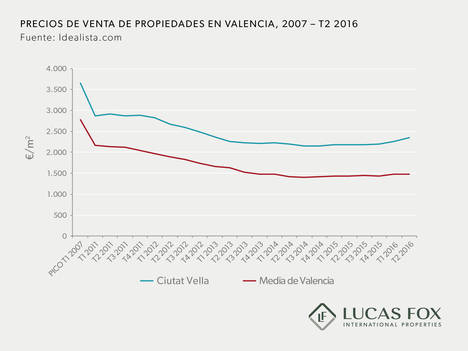 Los precios en Valencia están empezando a subir poco a poco,

pero todavía están muy lejos de los precios de 2007