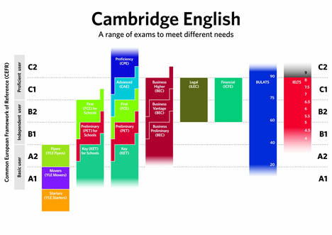 Cambridge English obtiene el estándar de calidad ISO 9001 por su enfoque al servicio al candidato y continuas mejoras en la gestión de los exámenes