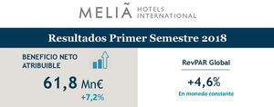 Meliá Hotels International presenta los resultados del primer semestre de 2018