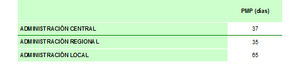 Las tres administraciones siguen incumpliendo el periodo medio de pago legal