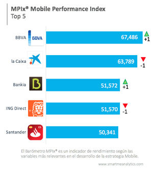 BBVA y La Caixa repiten como las aplicaciones bancarias mejor valoradas