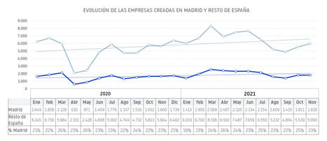 Madrid alcanzó el pico de constituciones empresariales en marzo de este año tras el inicio de la crisis sanitaria