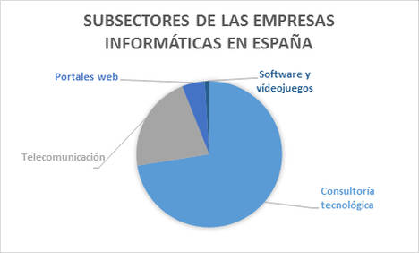 Madrid y Barcelona concentran el 56% de las compañías informáticas y digitales de España
