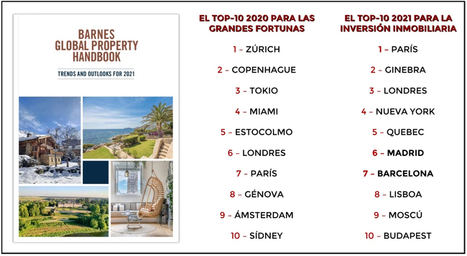 Madrid y Barcelona están en el top-10 mundial de BARNES para la inversión inmobiliaria este año
