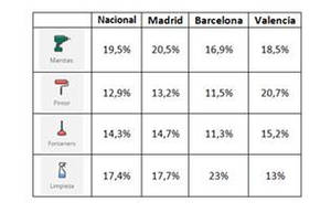 Manitas, fontanero, pintor y limpieza, las 4 profesiones más demandadas por los españoles