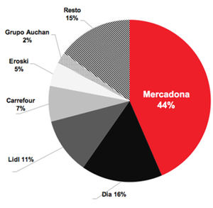 Las mal llamadas “marcas blancas” son un 26.6% más asequibles que las marcas del fabricante líder