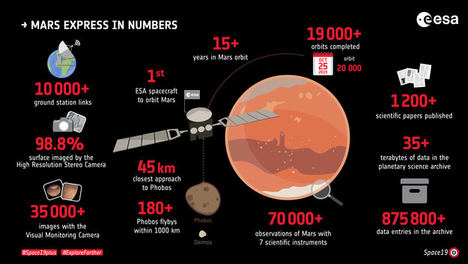 Mars Express en cifras.