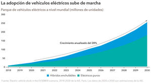 Más allá de Tesla: los coches eléctricos en la autopista del éxito