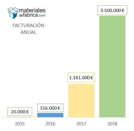 Materialesdefabrica.com supera los 3,5M € en 2018