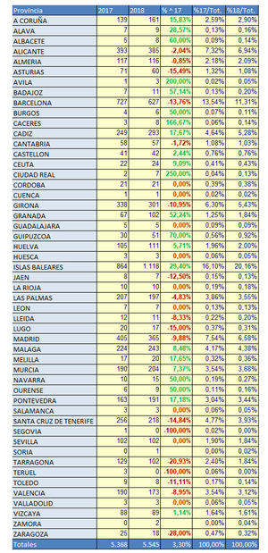 El sector náutico cierra 2018 con un aumento del 3,3% en las matriculaciones de embarcaciones de recreo