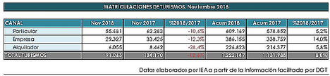 La incertidumbre reduce las matriculaciones en el mercado de noviembre