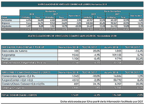 La incertidumbre reduce las matriculaciones en el mercado de noviembre