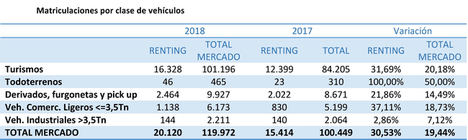 Enérgico comienzo de año: las matriculaciones de renting se incrementan un 30,53%