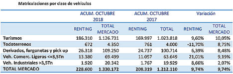 El sector del renting, el único que aumenta sus matriculaciones en octubre