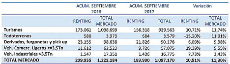 Las matriculaciones de renting acumulan un crecimiento del 10,51% hasta septiembre