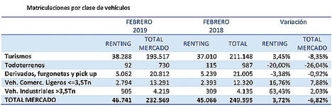 El renting acapara el 20,10% de las matriculaciones de automóviles