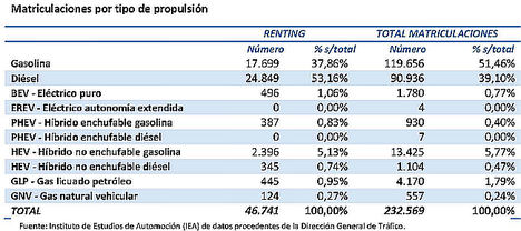 El renting acapara el 20,10% de las matriculaciones de automóviles