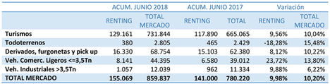 El renting finaliza el semestre con un peso del 18,03% en las matriculaciones y un crecimiento del 9,98%