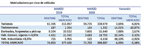El renting continúa en positivo y cierra el trimestre con un crecimiento de sus matriculaciones del 4,39%