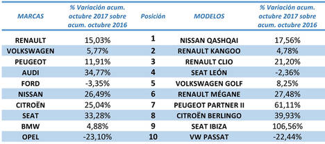 Las matriculaciones de renting acumuladas hasta octubre ya superan a las registradas en todo 2016