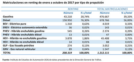 Las matriculaciones de renting acumuladas hasta octubre ya superan a las registradas en todo 2016