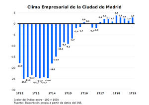 Mejora la confianza empresarial en la ciudad de Madrid