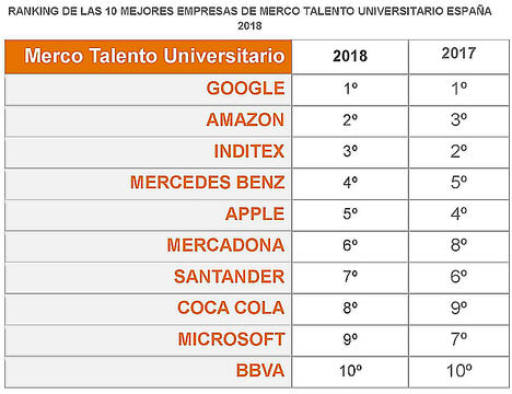 Los universitarios españoles escogen a Google, Amazon e Inditex como las empresas más atractivas para trabajar