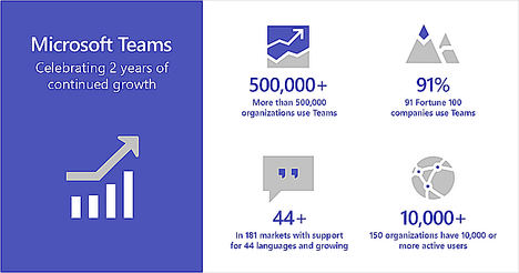 Microsoft Teams lleva 2 años ofreciendo las mejores experiencias para el lugar de trabajo inteligente