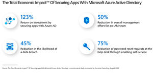 Microsoft Azure AD proporciona un 123% de retorno de la inversión en tres años y maximiza la seguridad de las organizaciones