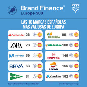 España es el 7º país que mayor valor de marca aporta en el ranking europeo según Brand Finance