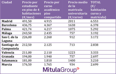 Vivir y estudiar una carrera en Barcelona o Madrid supone un desembolso de más de 6.000 euros al año