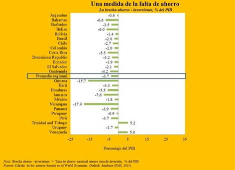 Más ahorro crítico para superar dificultades fiscales y estancamiento económico en América Latina y el Caribe: informe BID