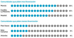 Más de 2,8 millones de españoles necesitan financiación para asumir los gastos educativos