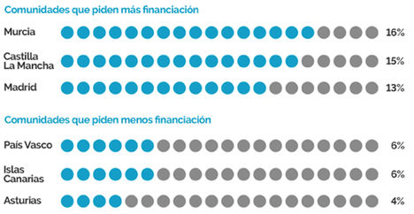 Más de 2,8 millones de españoles necesitan financiación para asumir los gastos educativos