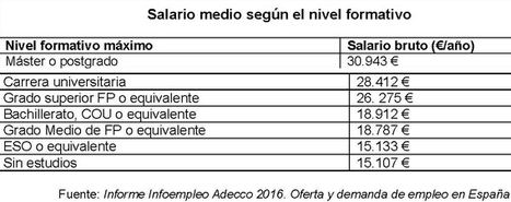 Solo dos de cada cien ofertas de empleo en España solicitan titulación de postgrado