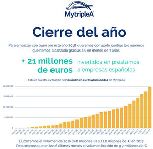 MytripleA supera los 21M€ en préstamos a empresas y duplica el volumen respecto a 2016