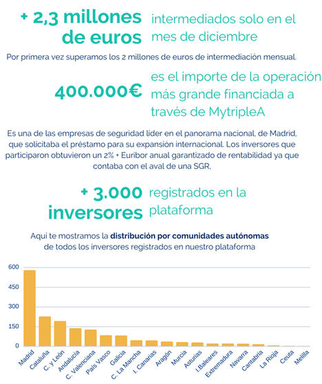 MytripleA supera los 21M€ en préstamos a empresas y duplica el volumen respecto a 2016