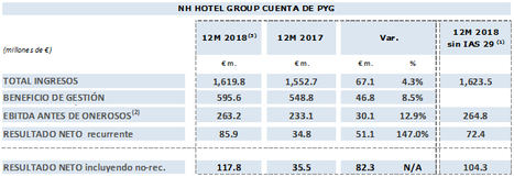 NH Hotel Group duplica su resultado neto recurrente en 2018 por la mejora del negocio y la reducción del endeudamiento