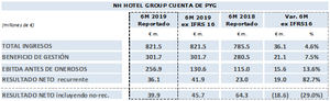 Crecimiento de Ebitda del 14% sólida posición financiera y retribución al accionista claves del primer semestre en NH Hotel Group